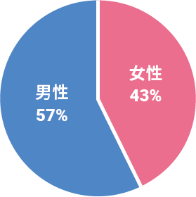 ESG_top5_BoardofDirectors_Gender