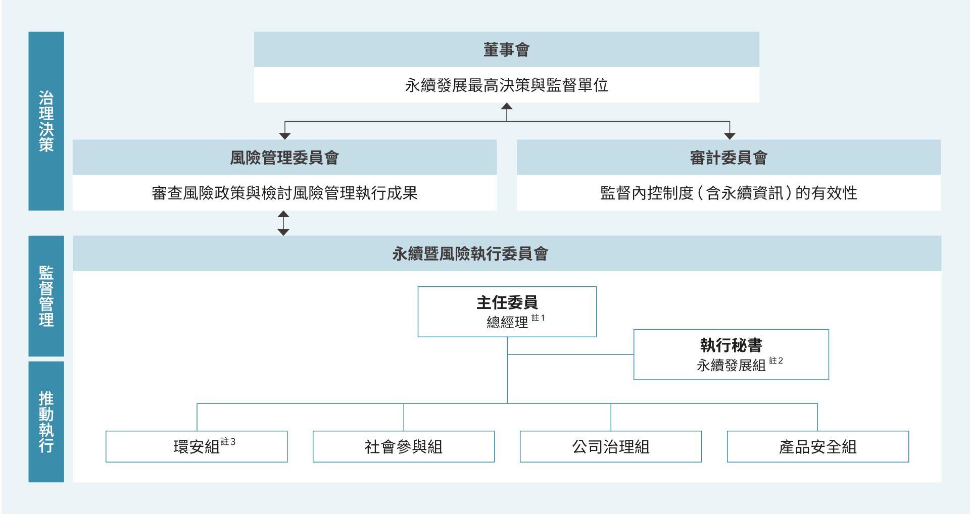 tc-Sustainable-Management-Structure-01