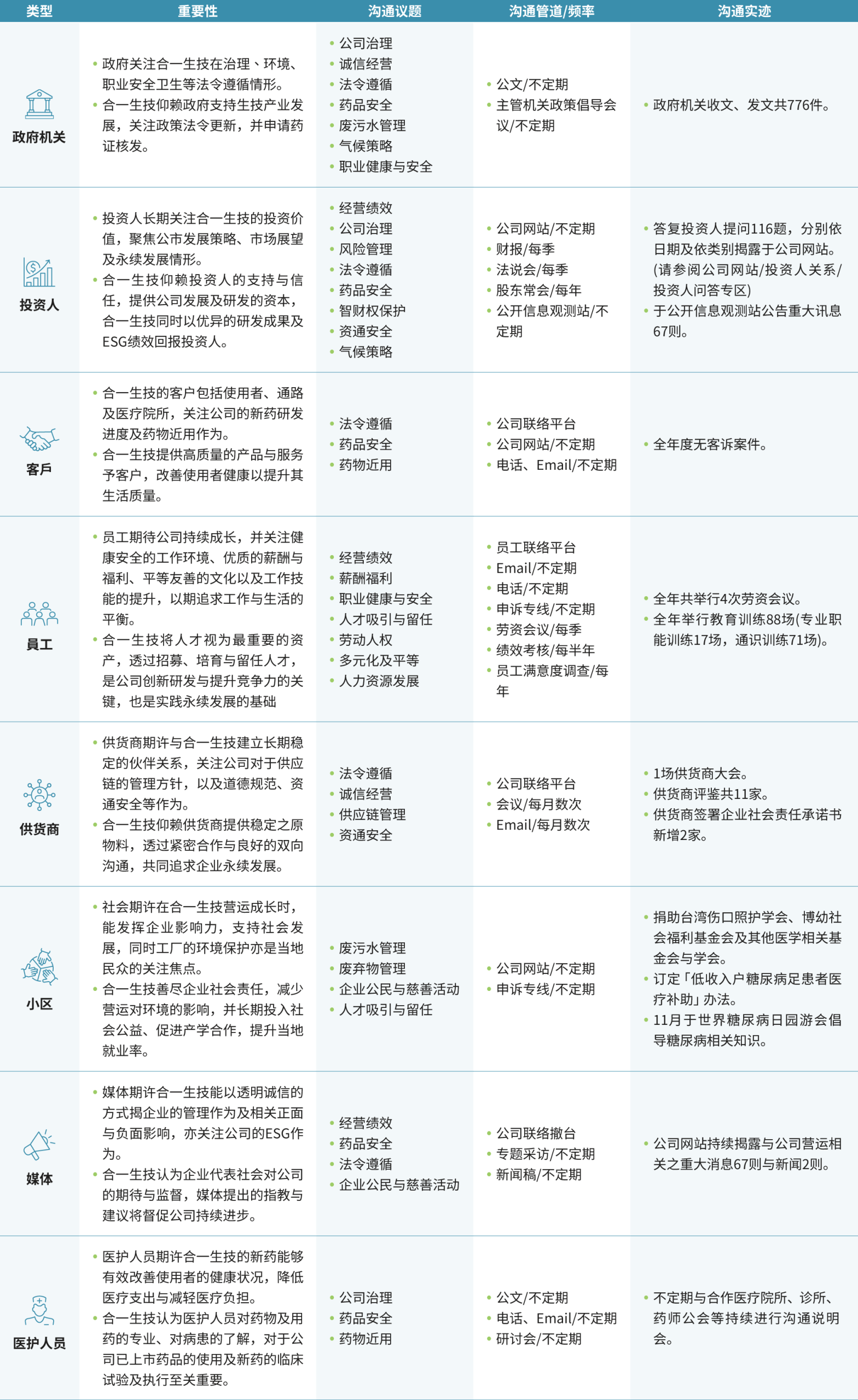 sc-Stakeholders-Engagement-and-Material-Topics-02